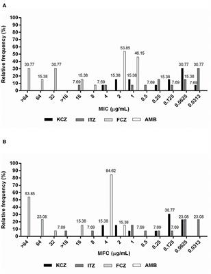 Susceptibility of Malassezia pachydermatis Clinical Isolates to Allopathic Antifungals and Brazilian Red, Green, and Brown Propolis Extracts